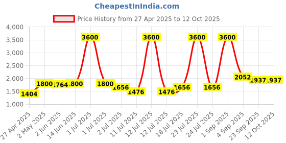 myntra.com LILY Bra Full Coverage Lightly Padded lily Price History Graph from 27 Apr 2025 to 12 Oct 2025