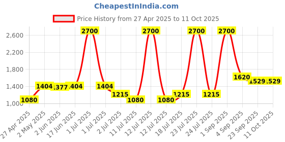 myntra.com LILY Bra Full Coverage Lightly Padded lily Price History Graph from 27 Apr 2025 to 11 Oct 2025