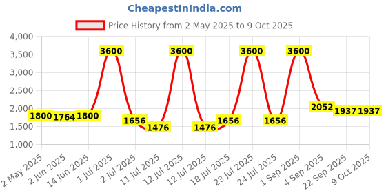 myntra.com LILY Bra Full Coverage Lightly Padded lily Price History Graph from 2 May 2025 to 9 Oct 2025
