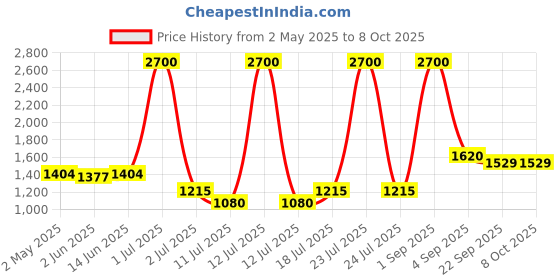 myntra.com LILY Bra Full Coverage Lightly Padded lily Price History Graph from 2 May 2025 to 8 Oct 2025
