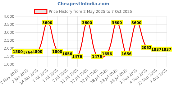 myntra.com LILY Bra Full Coverage Lightly Padded lily Price History Graph from 2 May 2025 to 7 Oct 2025