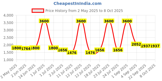 myntra.com LILY Bra Full Coverage Lightly Padded lily Price History Graph from 2 May 2025 to 7 Oct 2025