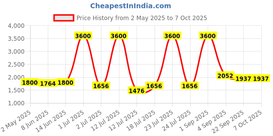 myntra.com LILY Bra Full Coverage Lightly Padded lily Price History Graph from 2 May 2025 to 7 Oct 2025