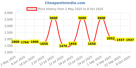 myntra.com LILY Bra Full Coverage Lightly Padded lily Price History Graph from 2 May 2025 to 8 Oct 2025