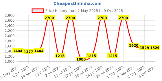 myntra.com LILY Bra Full Coverage Lightly Padded lily Price History Graph from 2 May 2025 to 9 Oct 2025