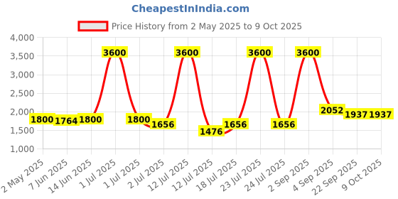 myntra.com LILY Bra Full Coverage Lightly Padded lily Price History Graph from 2 May 2025 to 8 Oct 2025