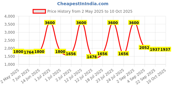 myntra.com LILY Bra Full Coverage Lightly Padded lily Price History Graph from 2 May 2025 to 10 Oct 2025