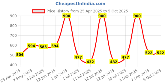 myntra.com LILY Bra Full Coverage Lightly Padded lily Price History Graph from 25 Apr 2025 to 5 Oct 2025