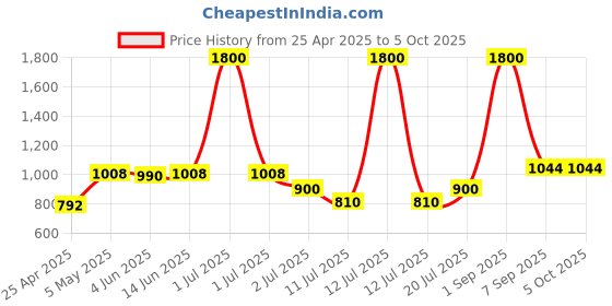 myntra.com LILY Bra Full Coverage Lightly Padded lily Price History Graph from 25 Apr 2025 to 5 Oct 2025
