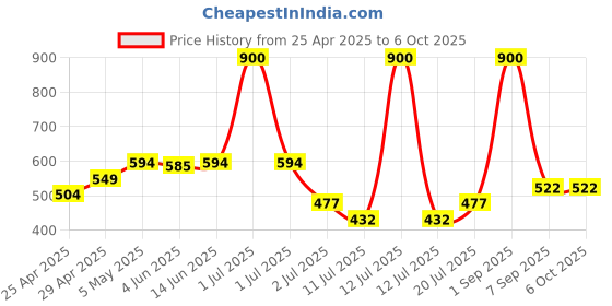 myntra.com LILY Bra Full Coverage Lightly Padded lily Price History Graph from 25 Apr 2025 to 5 Oct 2025