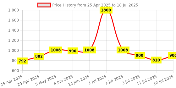 myntra.com LILY Bra Full Coverage Lightly Padded lily Price History Graph from 25 Apr 2025 to 18 Jul 2025