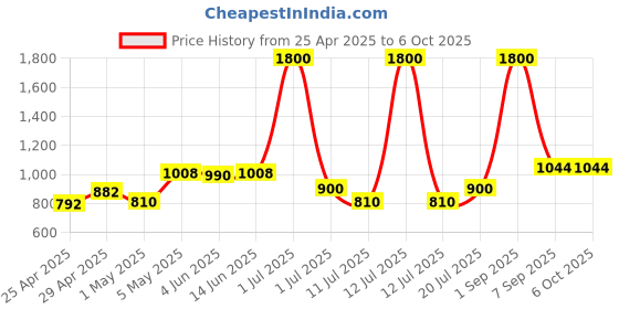 myntra.com LILY Bra Full Coverage Lightly Padded lily Price History Graph from 25 Apr 2025 to 5 Oct 2025