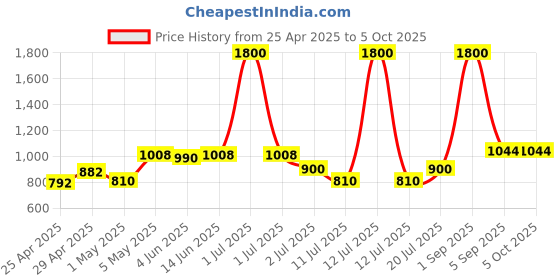 myntra.com LILY Bra Full Coverage Lightly Padded lily Price History Graph from 25 Apr 2025 to 5 Oct 2025