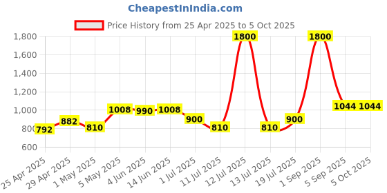 myntra.com LILY Bra Full Coverage Lightly Padded lily Price History Graph from 25 Apr 2025 to 5 Oct 2025