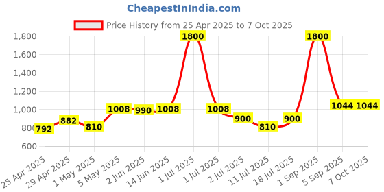 myntra.com LILY Bra Full Coverage Lightly Padded lily Price History Graph from 25 Apr 2025 to 5 Oct 2025
