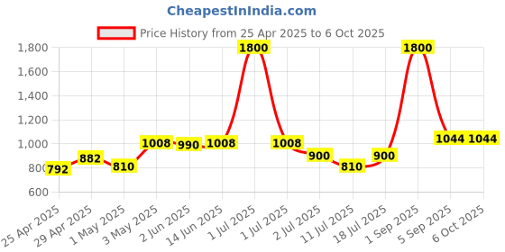 myntra.com LILY Bra Full Coverage Lightly Padded lily Price History Graph from 25 Apr 2025 to 6 Oct 2025