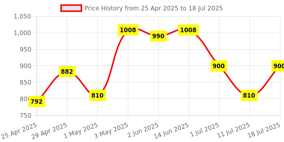 myntra.com LILY Bra Full Coverage Lightly Padded lily Price History Graph from 25 Apr 2025 to 18 Jul 2025