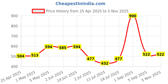 myntra.com LILY Bra Full Coverage Lightly Padded lily Price History Graph from 25 Apr 2025 to 5 Nov 2025