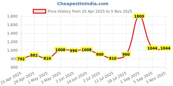 myntra.com LILY Bra Full Coverage Lightly Padded lily Price History Graph from 25 Apr 2025 to 5 Nov 2025