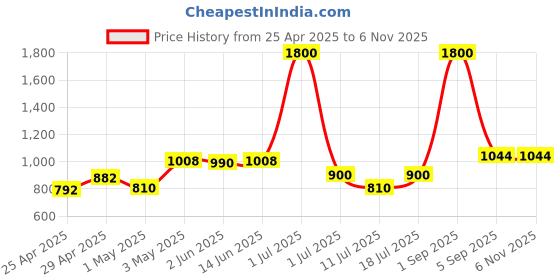 myntra.com LILY Bra Full Coverage Lightly Padded lily Price History Graph from 25 Apr 2025 to 5 Nov 2025