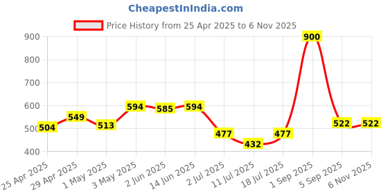 myntra.com LILY Bra Full Coverage Lightly Padded lily Price History Graph from 25 Apr 2025 to 6 Nov 2025