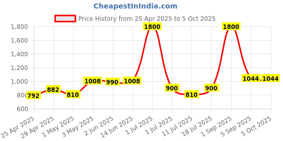 myntra.com LILY Bra Full Coverage Lightly Padded lily Price History Graph from 25 Apr 2025 to 5 Oct 2025