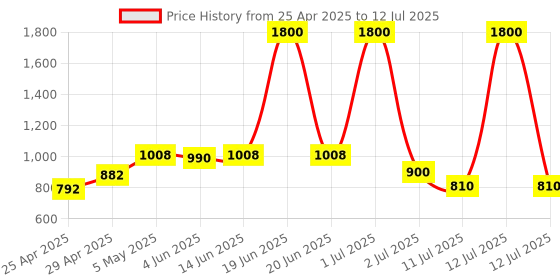 myntra.com LILY Bra Full Coverage Lightly Padded lily Price History Graph from 25 Apr 2025 to 12 Jul 2025