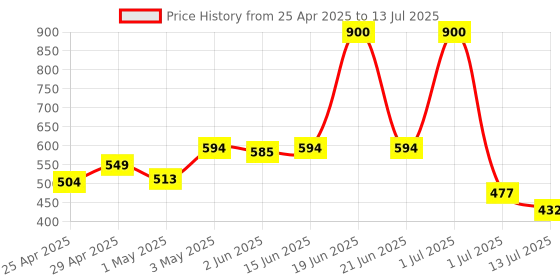 myntra.com LILY Bra Full Coverage Lightly Padded lily Price History Graph from 25 Apr 2025 to 13 Jul 2025