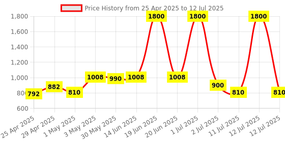 myntra.com LILY Bra Full Coverage Lightly Padded lily Price History Graph from 25 Apr 2025 to 12 Jul 2025
