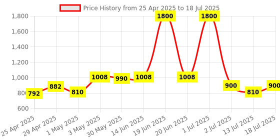 myntra.com LILY Bra Full Coverage Lightly Padded lily Price History Graph from 25 Apr 2025 to 18 Jul 2025