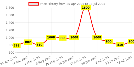 myntra.com LILY Bra Full Coverage Lightly Padded lily Price History Graph from 25 Apr 2025 to 18 Jul 2025
