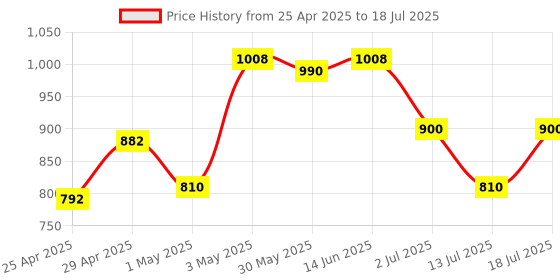 myntra.com LILY Bra Full Coverage Lightly Padded lily Price History Graph from 25 Apr 2025 to 18 Jul 2025