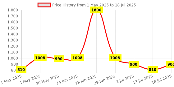 myntra.com LILY Bra Full Coverage Lightly Padded lily Price History Graph from 1 May 2025 to 18 Jul 2025