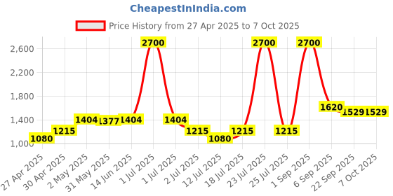 myntra.com LILY Bra Full Coverage Lightly Padded lily Price History Graph from 27 Apr 2025 to 6 Oct 2025