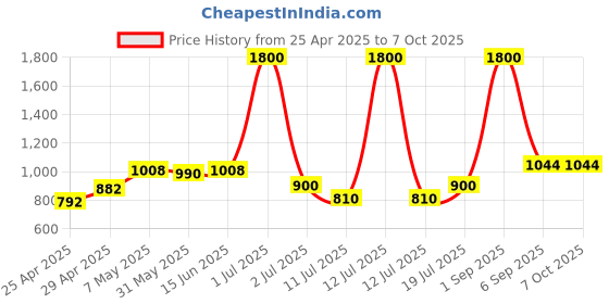 myntra.com LILY Bra Full Coverage Lightly Padded lily Price History Graph from 25 Apr 2025 to 7 Oct 2025