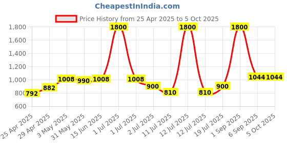 myntra.com LILY Bra Full Coverage Lightly Padded lily Price History Graph from 25 Apr 2025 to 5 Oct 2025