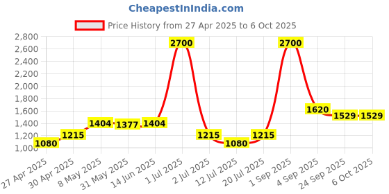 myntra.com LILY Bra Full Coverage Lightly Padded lily Price History Graph from 27 Apr 2025 to 5 Oct 2025