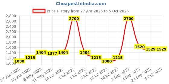 myntra.com LILY Bra Full Coverage Lightly Padded lily Price History Graph from 27 Apr 2025 to 5 Oct 2025