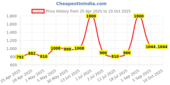 myntra.com LILY Bra Full Coverage Lightly Padded lily Price History Graph from 25 Apr 2025 to 8 Oct 2025
