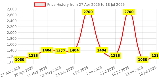 myntra.com LILY Bra Full Coverage Lightly Padded lily Price History Graph from 27 Apr 2025 to 12 Jul 2025