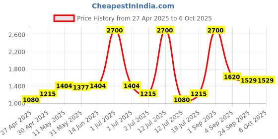 myntra.com LILY Bra Full Coverage Lightly Padded lily Price History Graph from 27 Apr 2025 to 5 Oct 2025