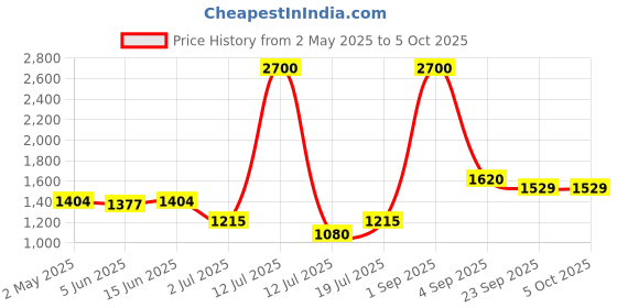 myntra.com LILY Bra Full Coverage Lightly Padded lily Price History Graph from 2 May 2025 to 5 Oct 2025