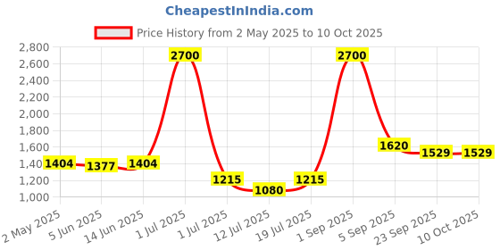 myntra.com LILY Bra Full Coverage Lightly Padded lily Price History Graph from 2 May 2025 to 9 Oct 2025