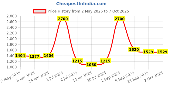 myntra.com LILY Bra Full Coverage Lightly Padded lily Price History Graph from 2 May 2025 to 7 Oct 2025