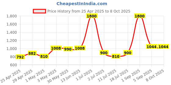 myntra.com LILY Bra Full Coverage Lightly Padded lily Price History Graph from 25 Apr 2025 to 8 Oct 2025