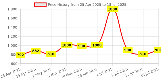 myntra.com LILY Bra Full Coverage Lightly Padded lily Price History Graph from 25 Apr 2025 to 18 Jul 2025