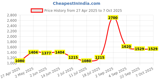 myntra.com LILY Bra Full Coverage Lightly Padded lily Price History Graph from 27 Apr 2025 to 7 Oct 2025
