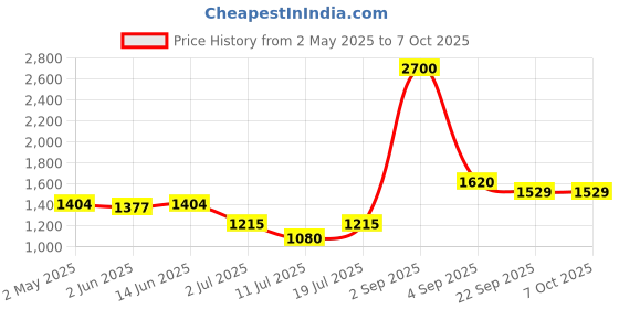myntra.com LILY Bra Full Coverage Lightly Padded lily Price History Graph from 2 May 2025 to 7 Oct 2025