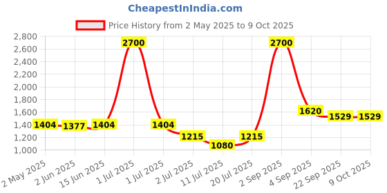 myntra.com LILY Bra Full Coverage Lightly Padded lily Price History Graph from 2 May 2025 to 8 Oct 2025