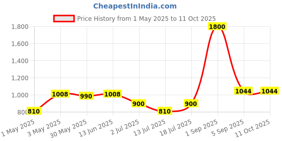 myntra.com LILY Bra Full Coverage Lightly Padded lily Price History Graph from 1 May 2025 to 9 Oct 2025